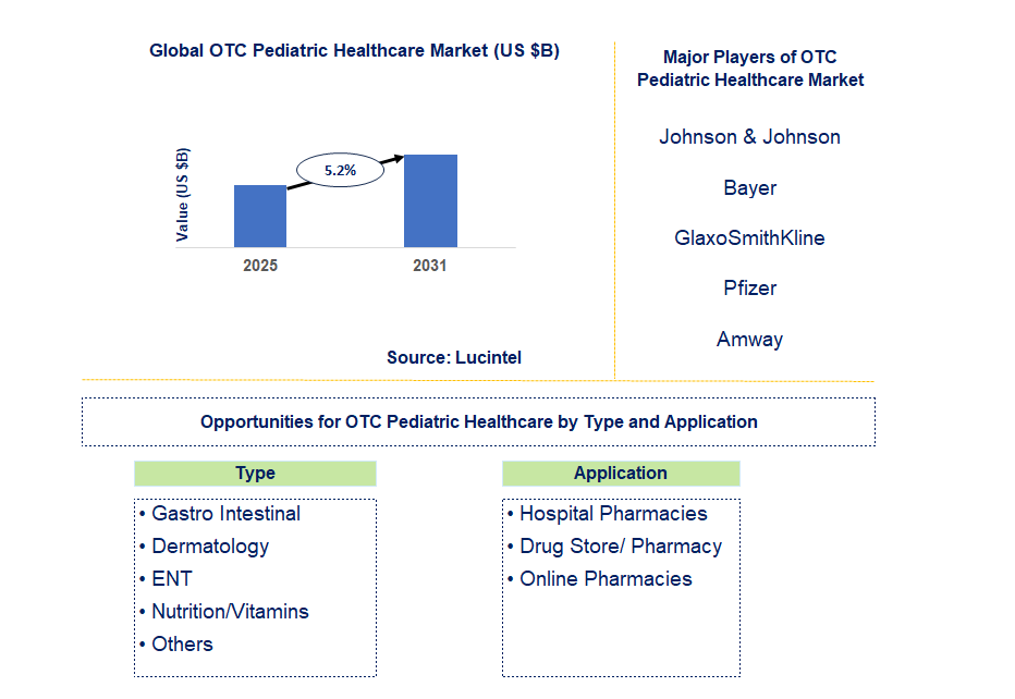 OTC Pediatric Healthcare Market Trends and Forecast