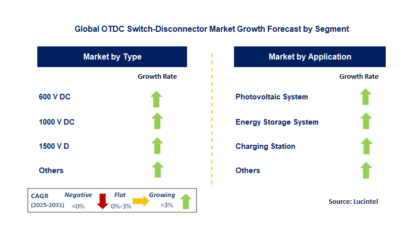 OTDC Switch-Disconnector Market by Segment