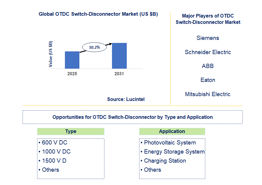 OTDC Switch-Disconnector Market Trends and Forecast