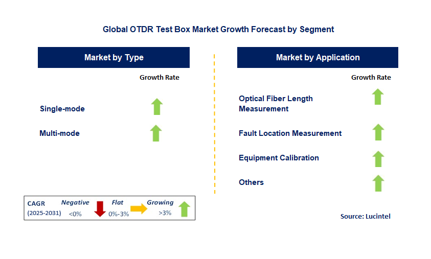 OTDR Test Box Market by Segment