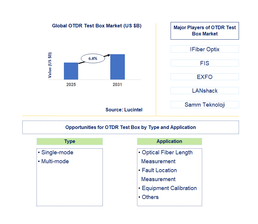 OTDR Test Box Market Trends and Forecast