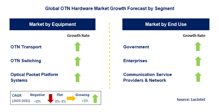 OTN Hardware Market by Segment