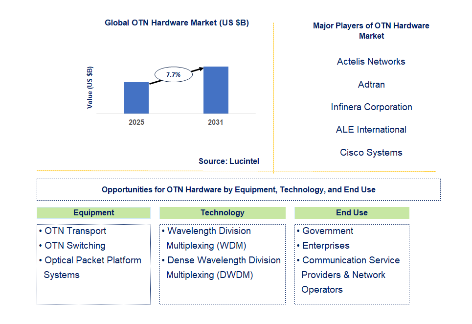 OTN Hardware Market Trends and Forecast