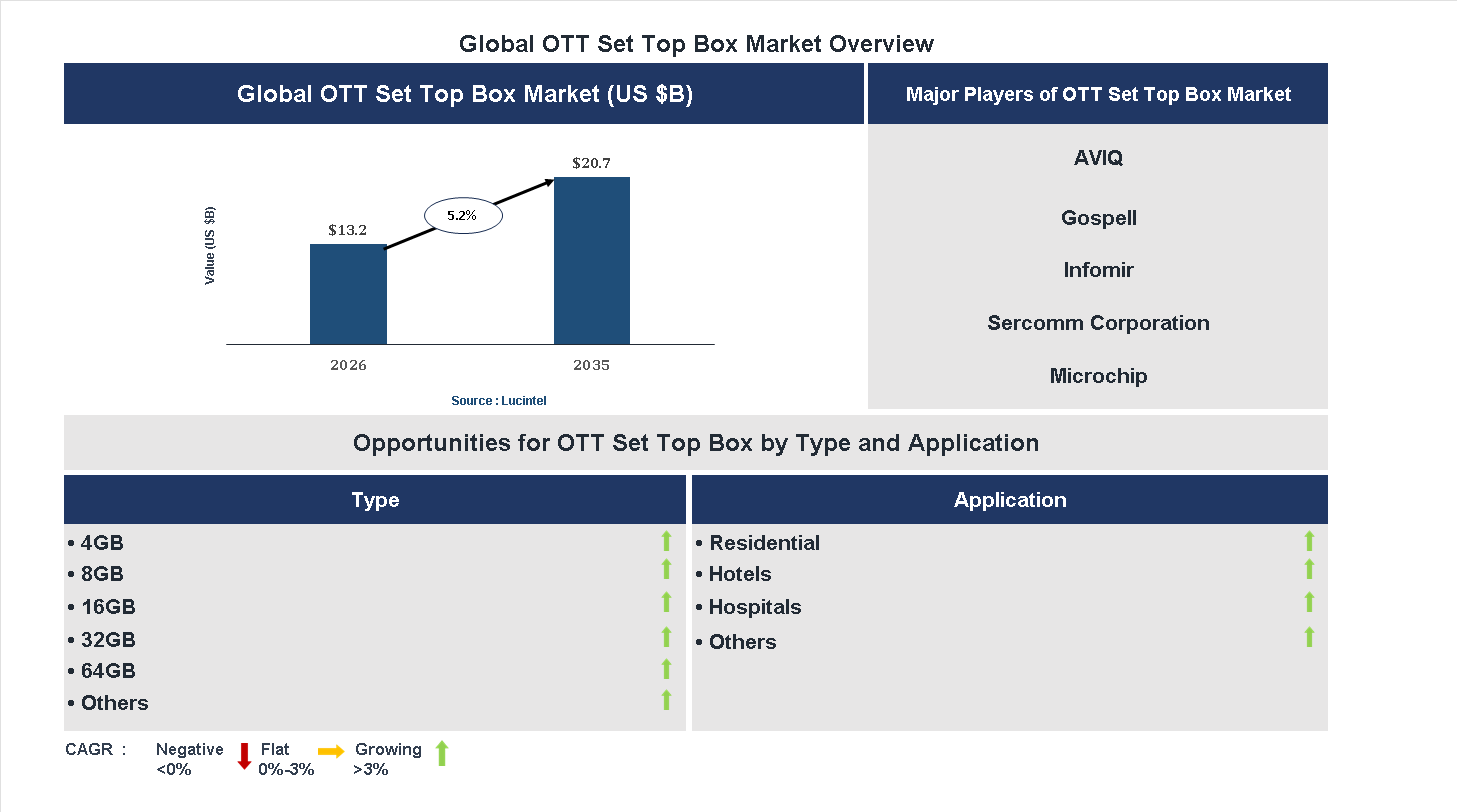 OTT Set Top Box Market Trends and Forecast