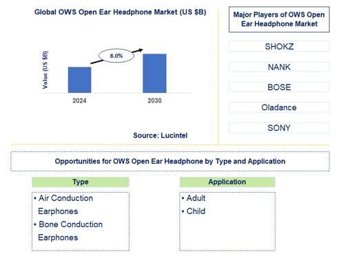 OWS Open Ear Headphone Trends and Forecast