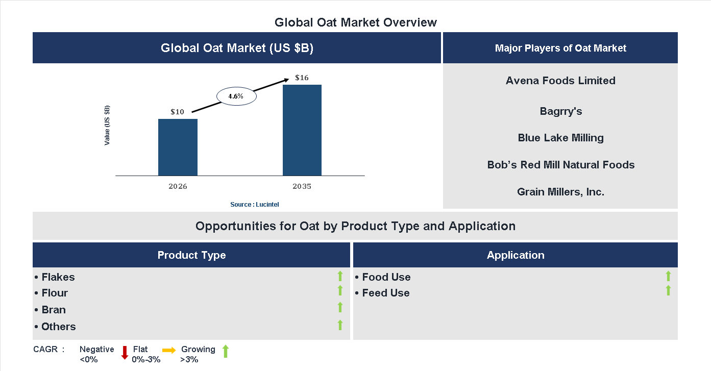 Oat Market Trends and Forecast