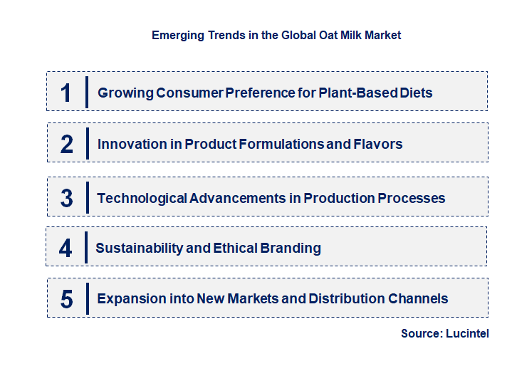 Emerging Trends in the Oat Milk Market