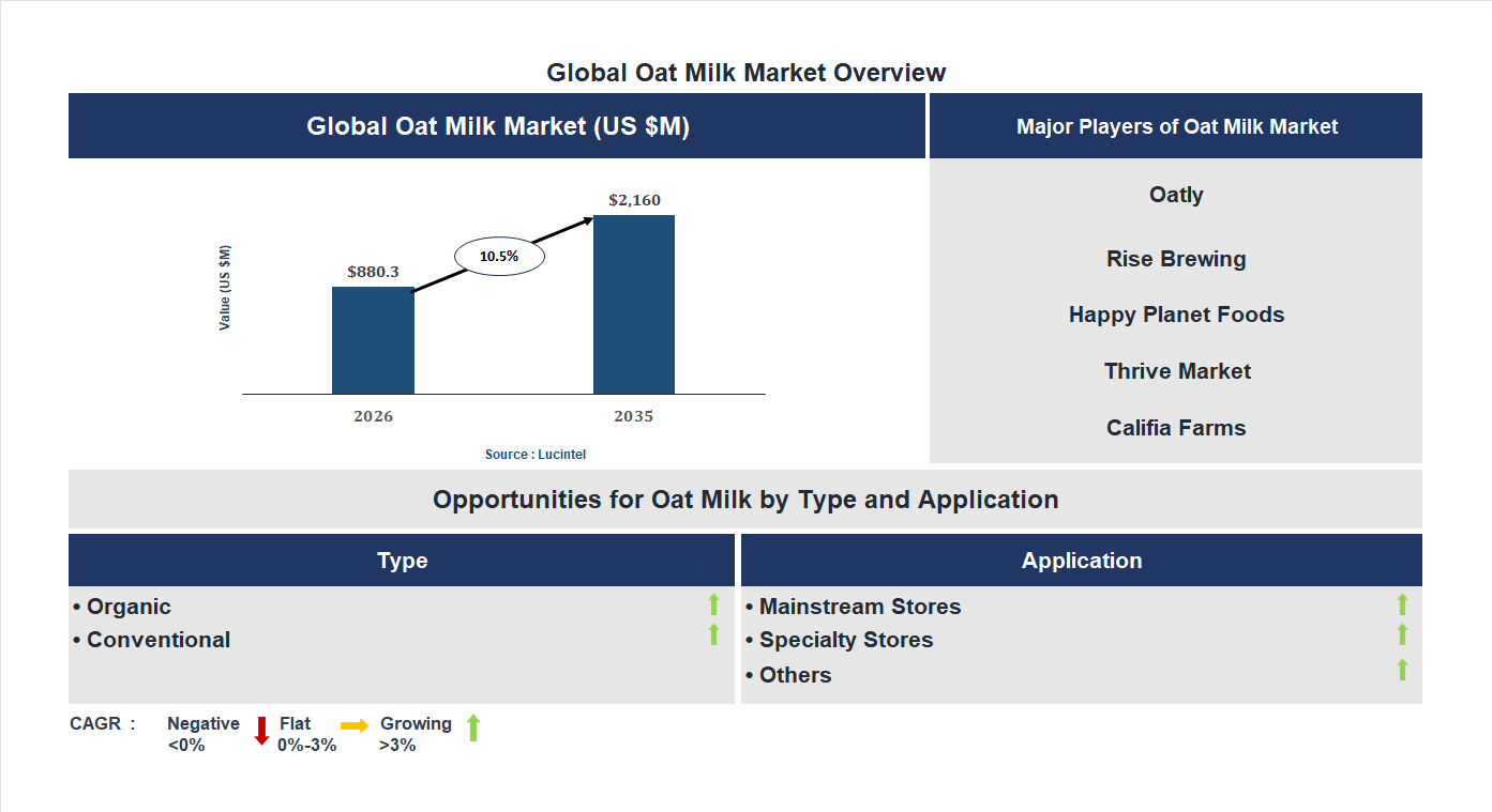 Oat Milk Market Trends and Forecast