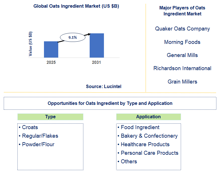 Oats Ingredient Market Trends and Forecast