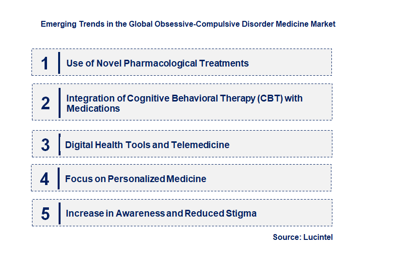 Emerging Trends in the Obsessive-Compulsive Disorder Medicine Market