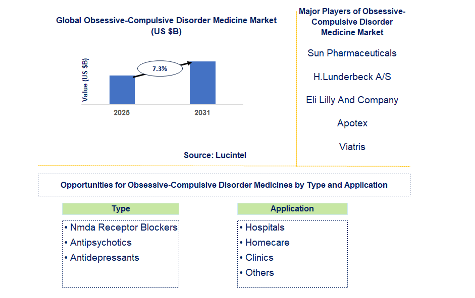 Obsessive-Compulsive Disorder Medicine Market Trends and Forecast