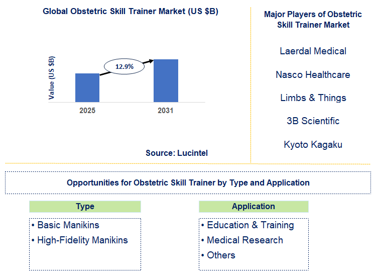 Obstetric Skill Trainer Market Trends and Forecast