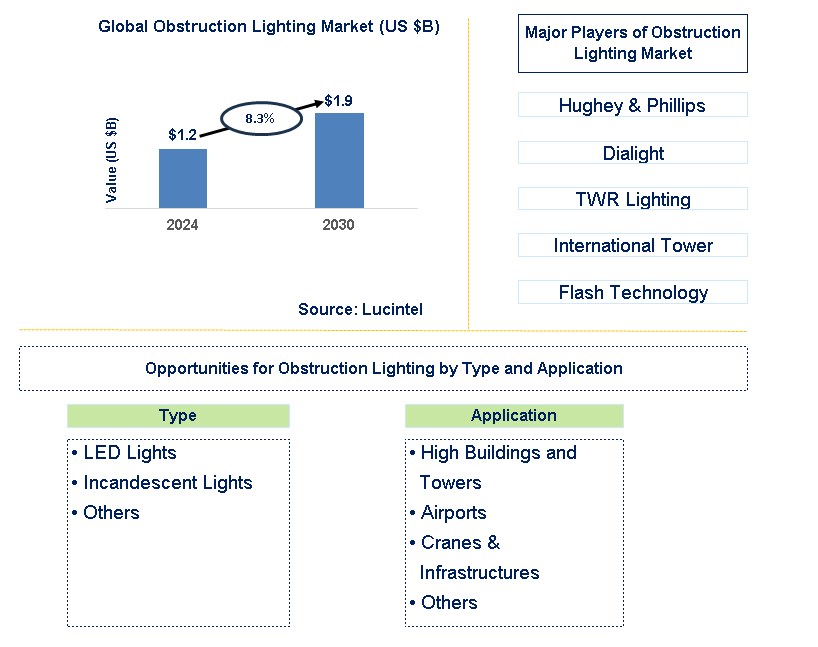 Obstruction Lighting Trends and Forecast