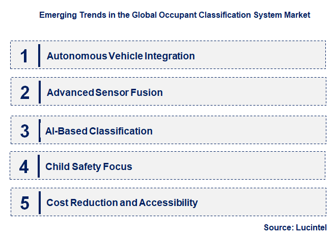 Emerging Trends in the Occupant Classification System Market