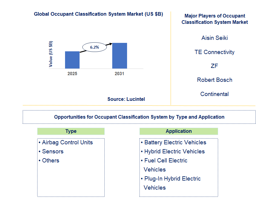 Occupant Classification System Market Trends and Forecast