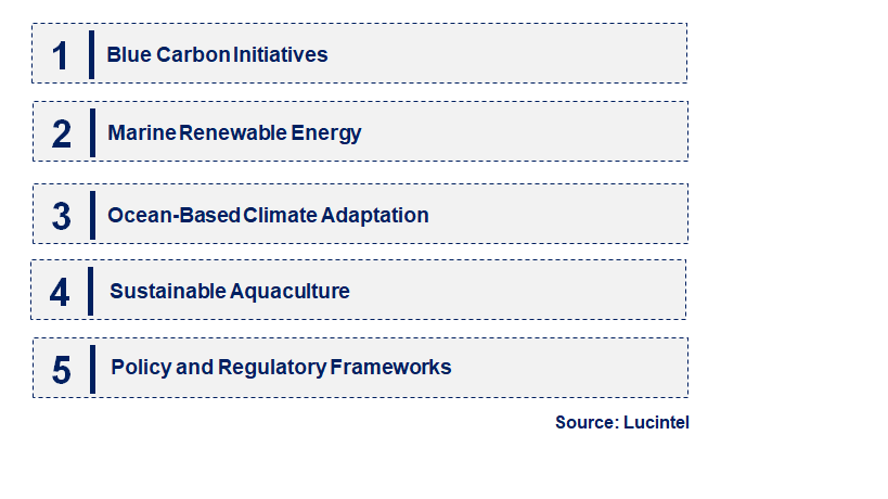 Emerging Trends in the Ocean Based Climate Solution Market