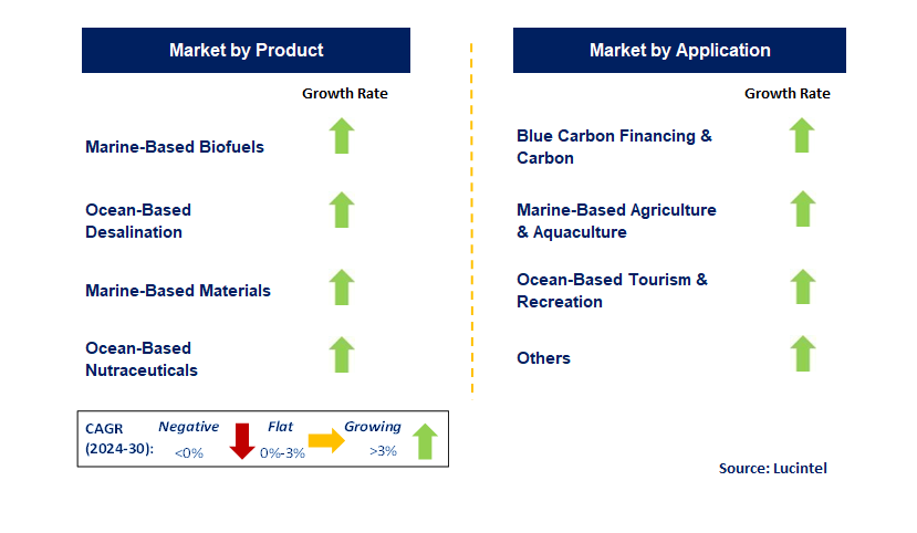 Ocean Based Climate Solution by Segment