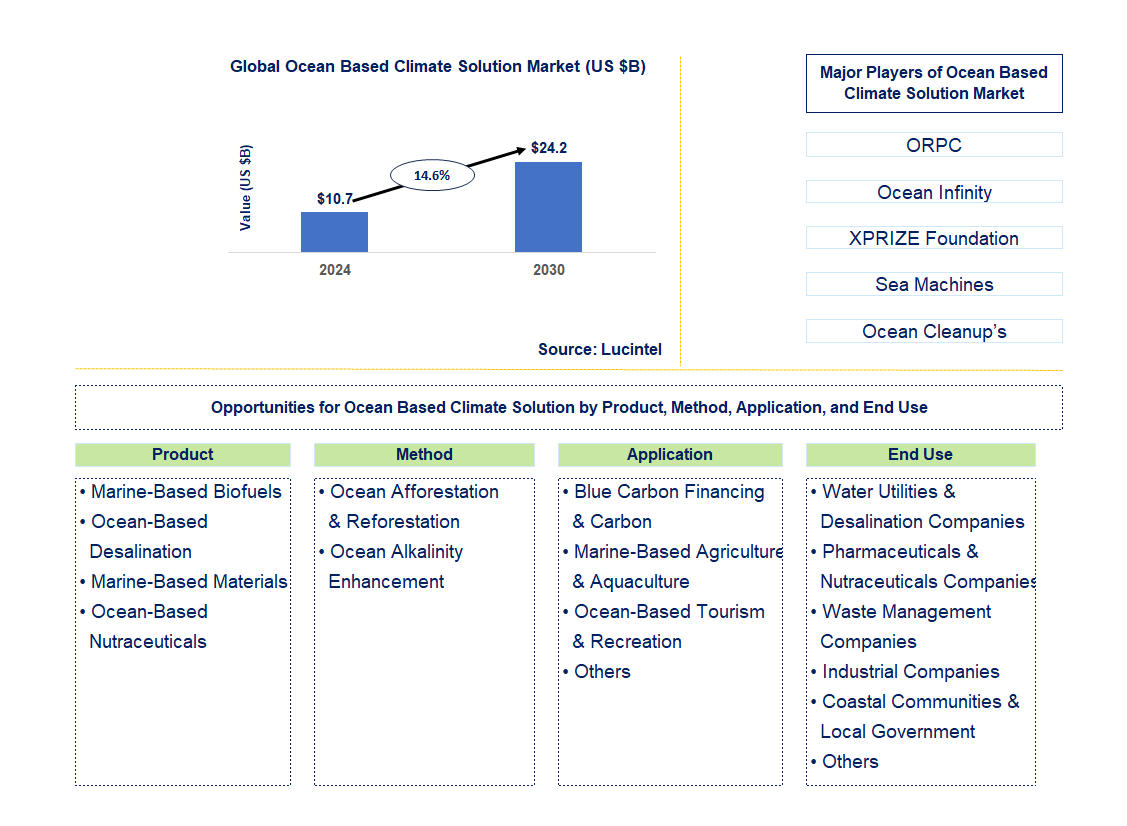 Ocean Based Climate Solution Trends and Forecast