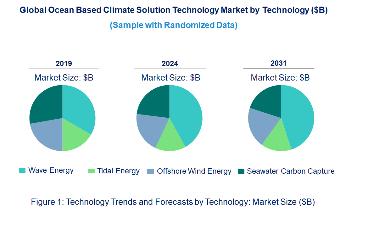 Ocean Based Climate Solution Market by Technology
