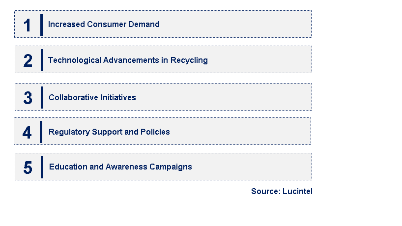 Emerging Trends in the Ocean Bound Plastic Market