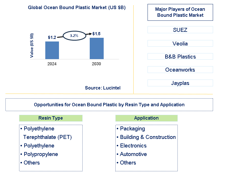 Ocean Bound Plastic Trends and Forecast