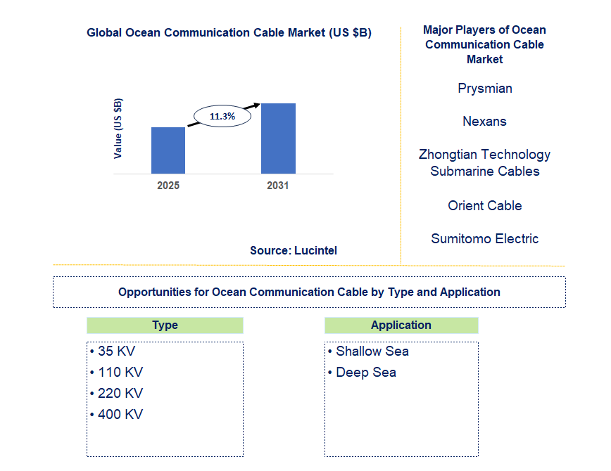 Ocean Communication Cable Market Trends and Forecast