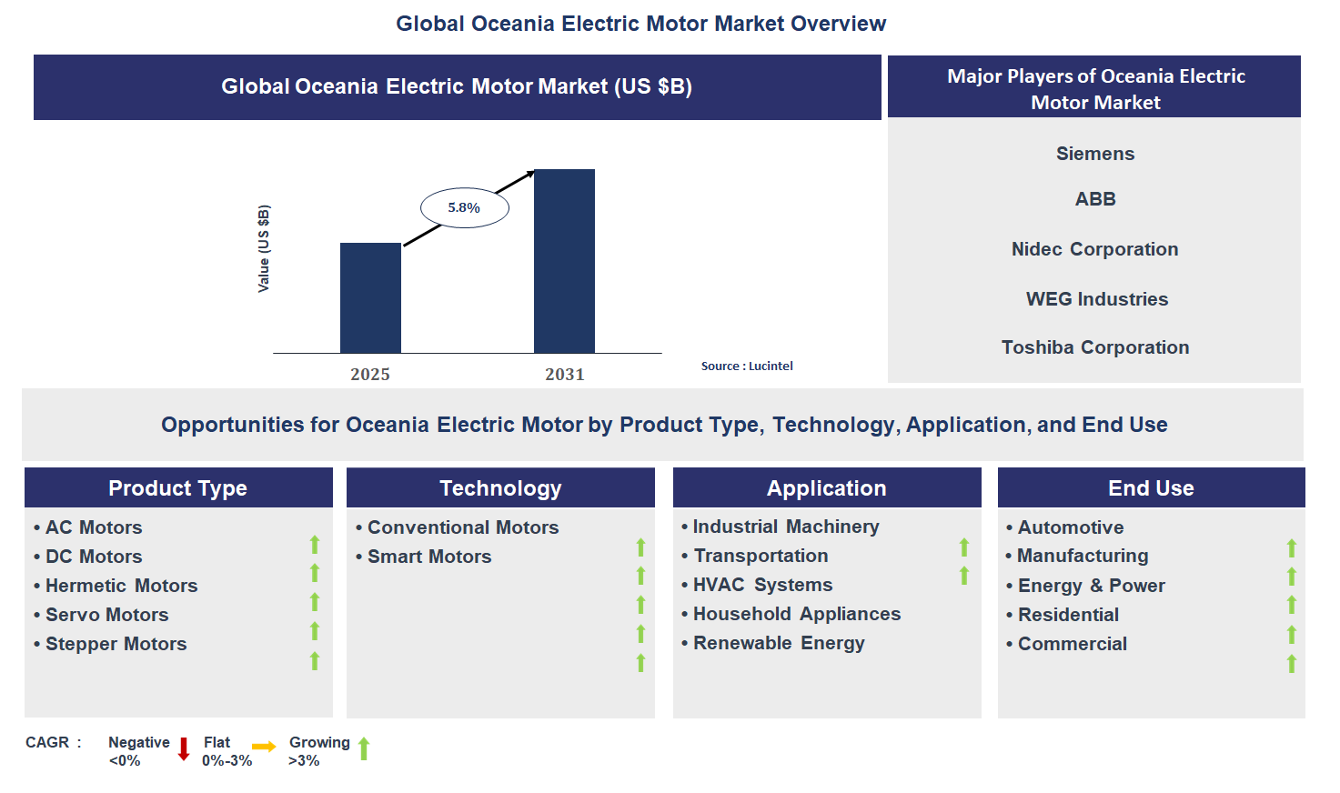 Oceania Electric Motor Market Trends and Forecast
