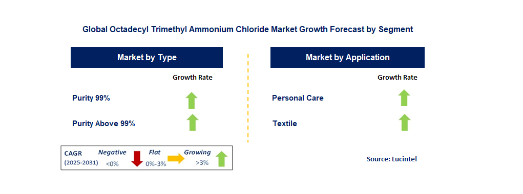 Octadecyl Trimethyl Ammonium Chloride Market by Segment