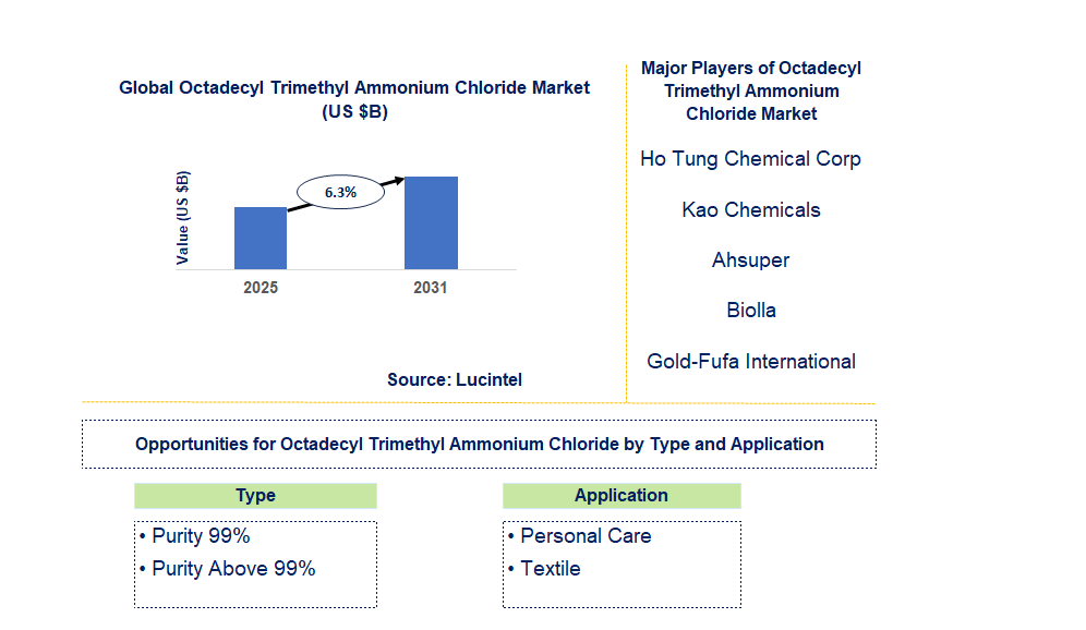 Octadecyl Trimethyl Ammonium Chloride Market Trends and Forecast