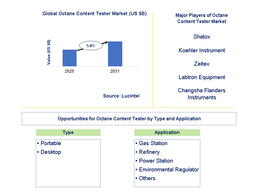 Octane Content Tester Market Trends and Forecast