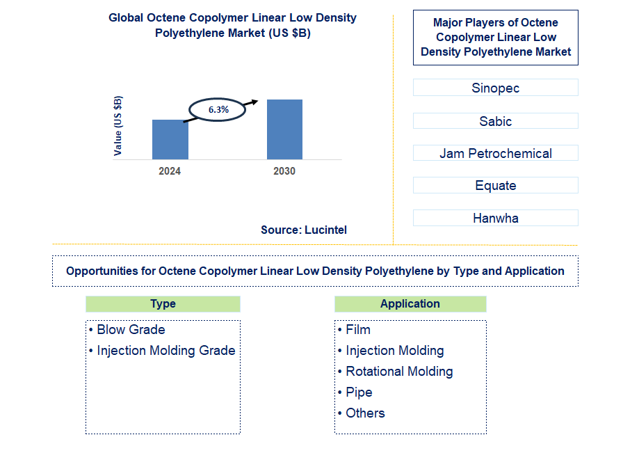 Octene Copolymer Linear Low Density Polyethylene Trends and Forecast