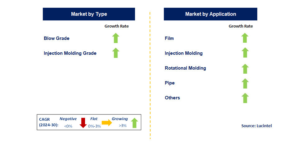 Octene Copolymer Linear Low Density Polyethylene by Segment