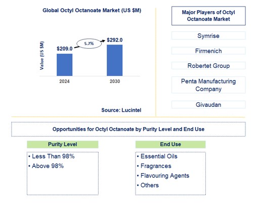 Octyl Octanoate Trends and Forecast