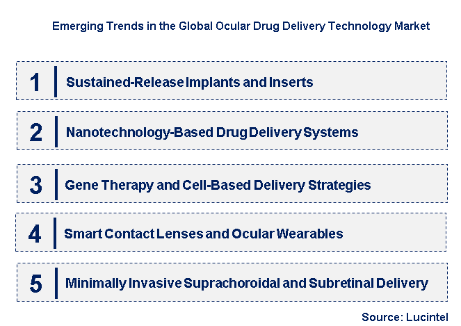 Emerging Trends in the Ocular Drug Delivery Technology Market
