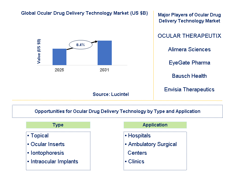 Ocular Drug Delivery Technology Market Trends and Forecast