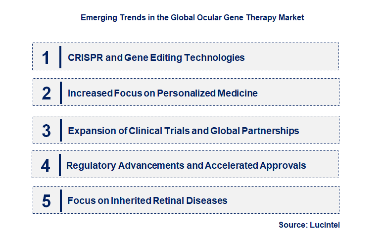 Emerging Trends in the Ocular Gene Therapy Market