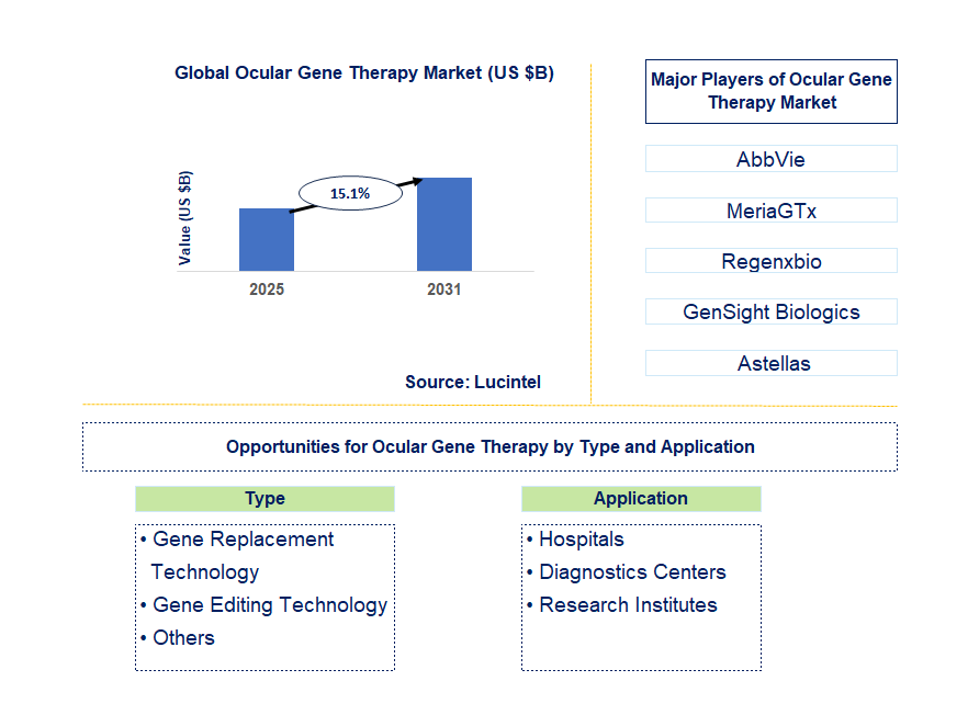 Ocular Gene Therapy Market Trends and Forecast