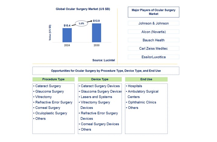 Ocular Surgery Trends and Forecast