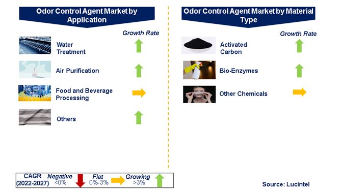 Odor Control Agent Market by Segments