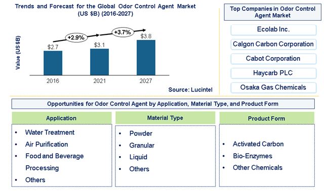 Odor Control Agent Market by Application, Material, and Product Form