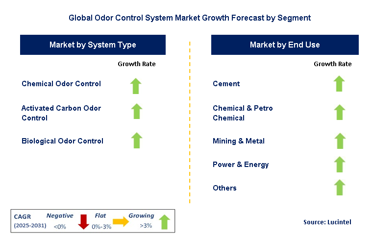 Odor Control System Market by Segment