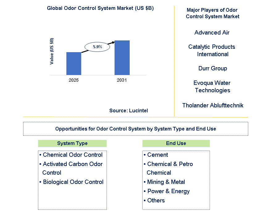 Odor Control System Market Trends and Forecast