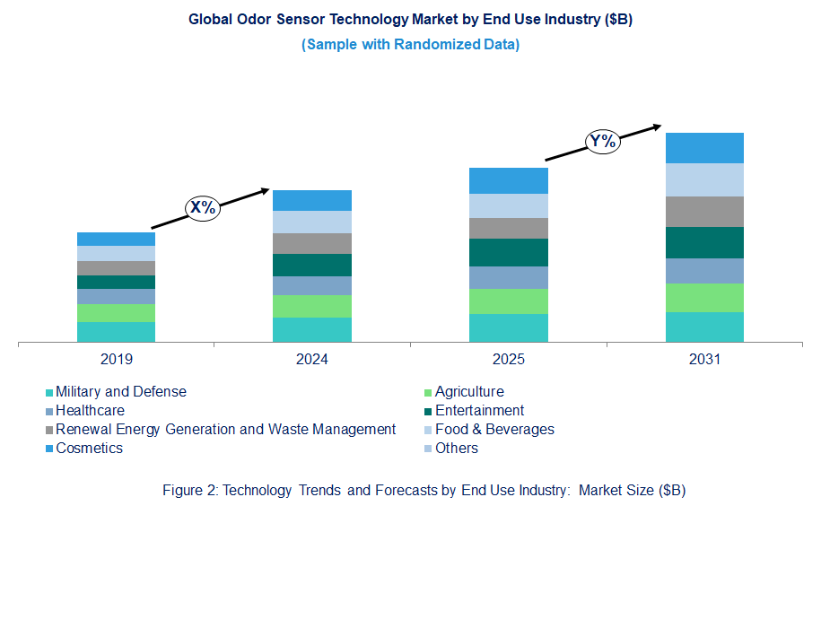 Odor Sensor Market  by End Use Industry 