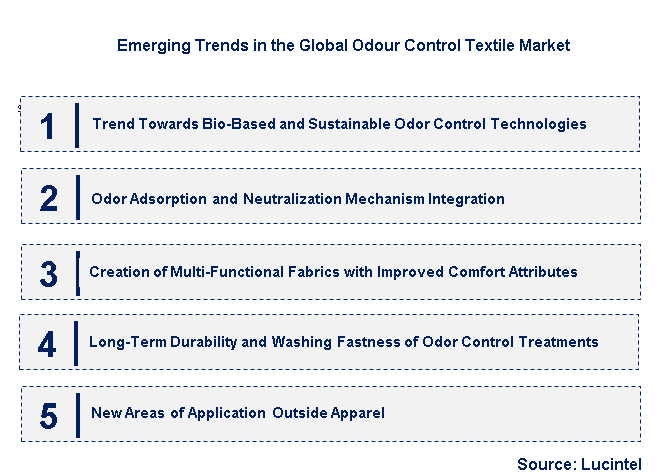 Emerging Trends in the Odour Control Textile Market