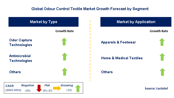 Odour Control Textile Market by Segment
