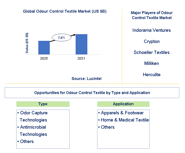 Odour Control Textile Market Trends and Forecast