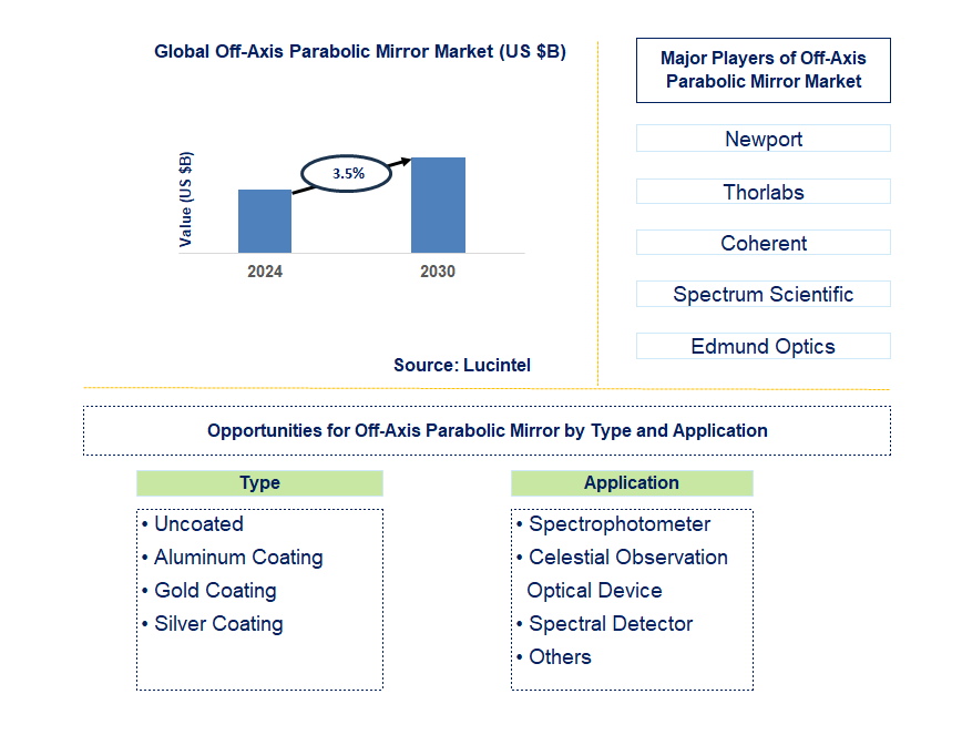 Off-Axis Parabolic Mirror Trends and Forecast