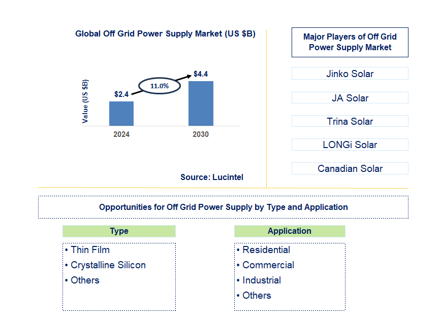 Off Grid Power Supply Trends and Forecast