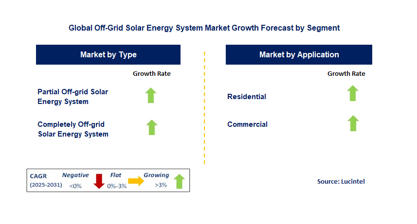 Off-Grid Solar Energy System Market by Segment