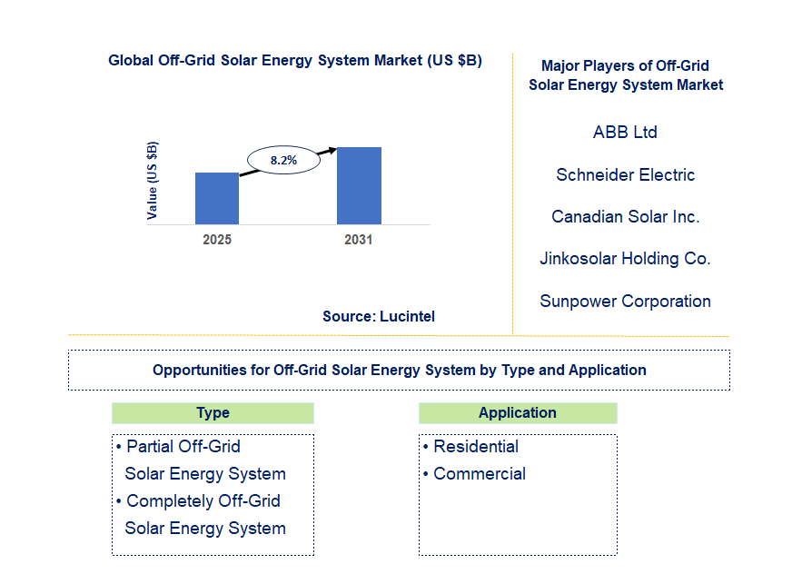 Off-Grid Solar Energy System Market Trends and Forecast